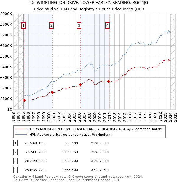 15, WIMBLINGTON DRIVE, LOWER EARLEY, READING, RG6 4JG: Price paid vs HM Land Registry's House Price Index