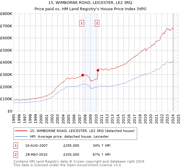 15, WIMBORNE ROAD, LEICESTER, LE2 3RQ: Price paid vs HM Land Registry's House Price Index