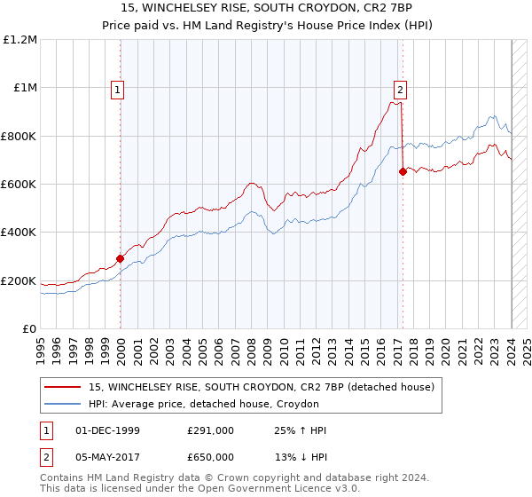15, WINCHELSEY RISE, SOUTH CROYDON, CR2 7BP: Price paid vs HM Land Registry's House Price Index
