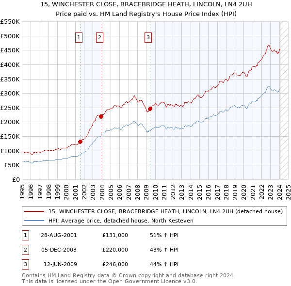 15, WINCHESTER CLOSE, BRACEBRIDGE HEATH, LINCOLN, LN4 2UH: Price paid vs HM Land Registry's House Price Index