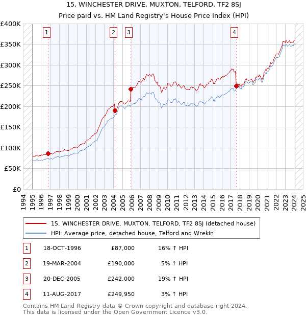 15, WINCHESTER DRIVE, MUXTON, TELFORD, TF2 8SJ: Price paid vs HM Land Registry's House Price Index