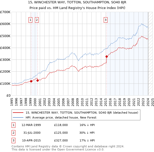 15, WINCHESTER WAY, TOTTON, SOUTHAMPTON, SO40 8JR: Price paid vs HM Land Registry's House Price Index