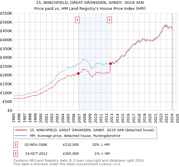 15, WINCHFIELD, GREAT GRANSDEN, SANDY, SG19 3AN: Price paid vs HM Land Registry's House Price Index