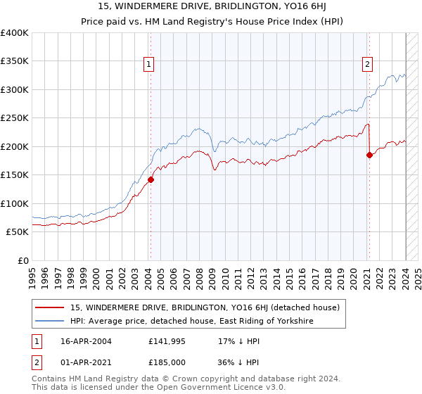 15, WINDERMERE DRIVE, BRIDLINGTON, YO16 6HJ: Price paid vs HM Land Registry's House Price Index