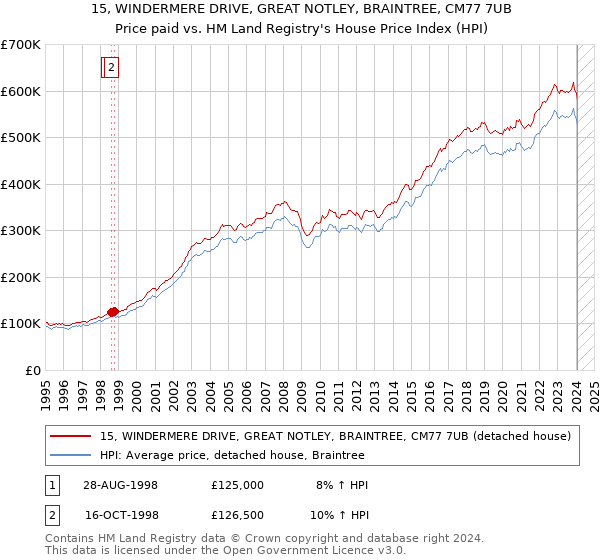 15, WINDERMERE DRIVE, GREAT NOTLEY, BRAINTREE, CM77 7UB: Price paid vs HM Land Registry's House Price Index