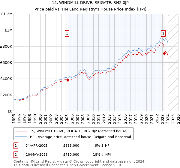15, WINDMILL DRIVE, REIGATE, RH2 0JP: Price paid vs HM Land Registry's House Price Index