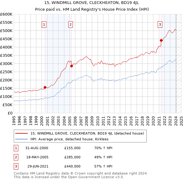 15, WINDMILL GROVE, CLECKHEATON, BD19 4JL: Price paid vs HM Land Registry's House Price Index