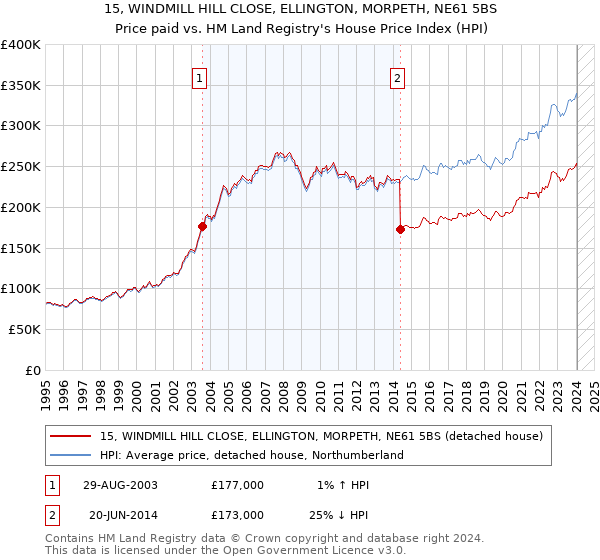 15, WINDMILL HILL CLOSE, ELLINGTON, MORPETH, NE61 5BS: Price paid vs HM Land Registry's House Price Index