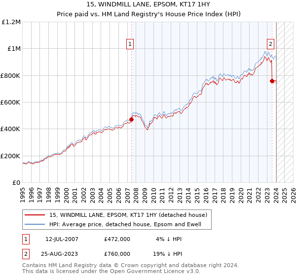 15, WINDMILL LANE, EPSOM, KT17 1HY: Price paid vs HM Land Registry's House Price Index