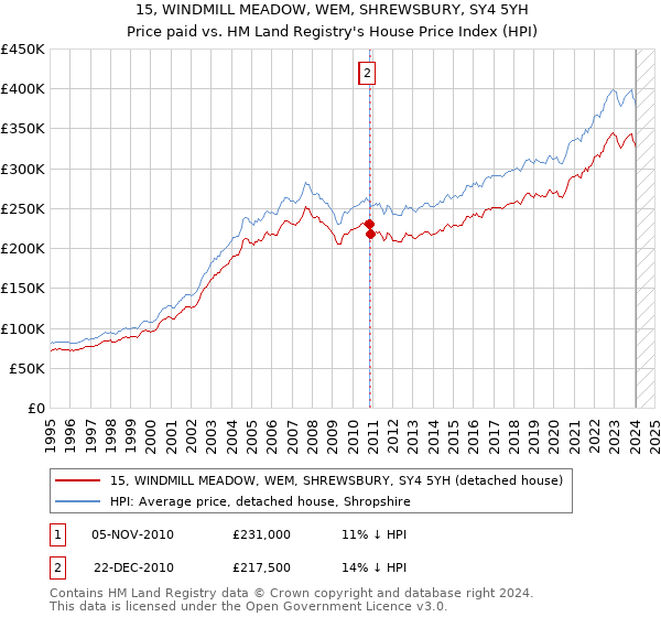15, WINDMILL MEADOW, WEM, SHREWSBURY, SY4 5YH: Price paid vs HM Land Registry's House Price Index