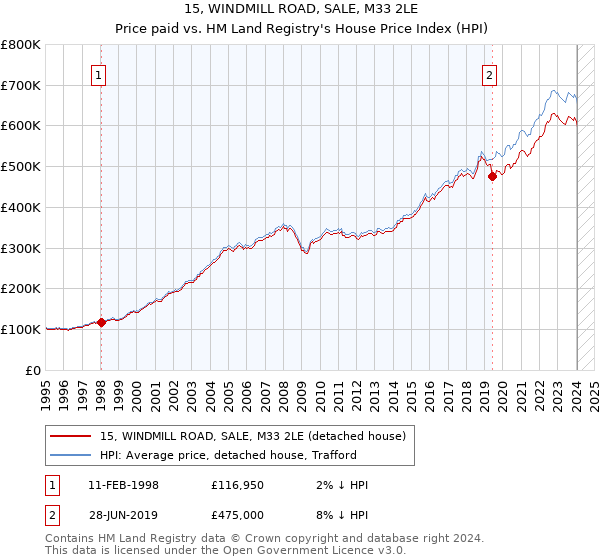 15, WINDMILL ROAD, SALE, M33 2LE: Price paid vs HM Land Registry's House Price Index
