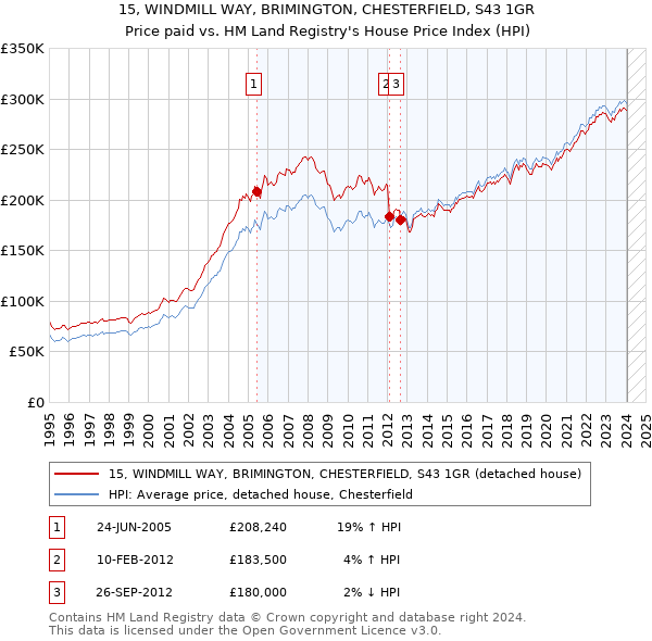 15, WINDMILL WAY, BRIMINGTON, CHESTERFIELD, S43 1GR: Price paid vs HM Land Registry's House Price Index