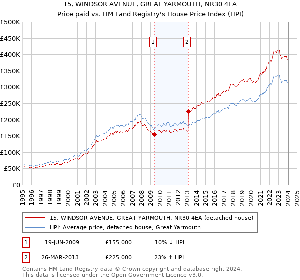 15, WINDSOR AVENUE, GREAT YARMOUTH, NR30 4EA: Price paid vs HM Land Registry's House Price Index