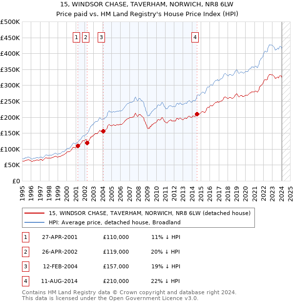 15, WINDSOR CHASE, TAVERHAM, NORWICH, NR8 6LW: Price paid vs HM Land Registry's House Price Index