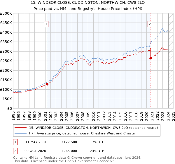 15, WINDSOR CLOSE, CUDDINGTON, NORTHWICH, CW8 2LQ: Price paid vs HM Land Registry's House Price Index