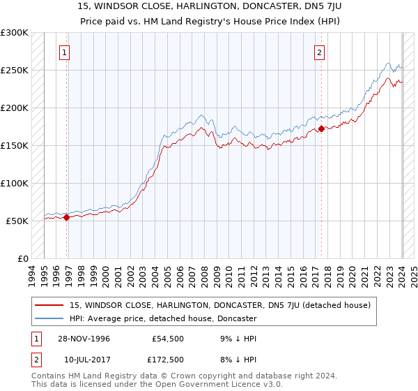 15, WINDSOR CLOSE, HARLINGTON, DONCASTER, DN5 7JU: Price paid vs HM Land Registry's House Price Index