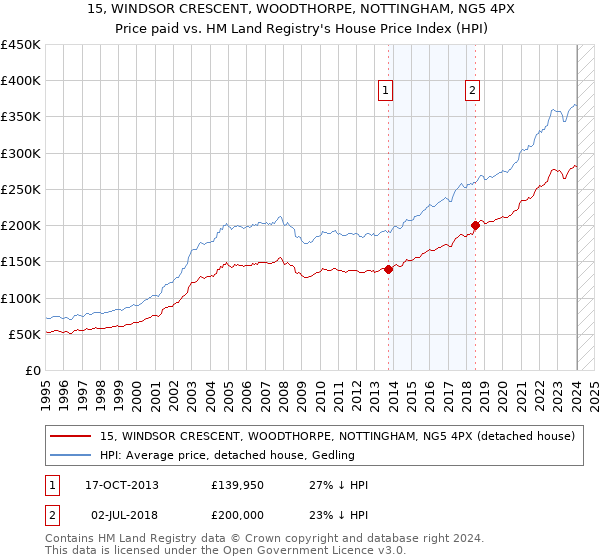 15, WINDSOR CRESCENT, WOODTHORPE, NOTTINGHAM, NG5 4PX: Price paid vs HM Land Registry's House Price Index