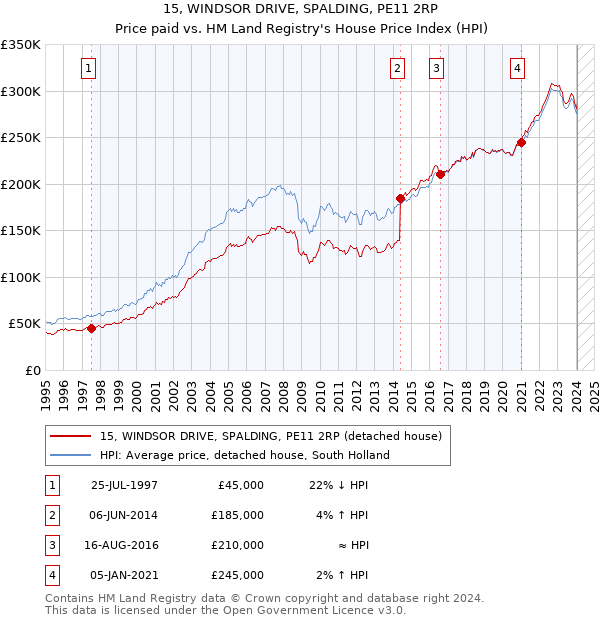 15, WINDSOR DRIVE, SPALDING, PE11 2RP: Price paid vs HM Land Registry's House Price Index