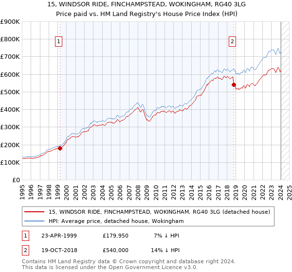 15, WINDSOR RIDE, FINCHAMPSTEAD, WOKINGHAM, RG40 3LG: Price paid vs HM Land Registry's House Price Index