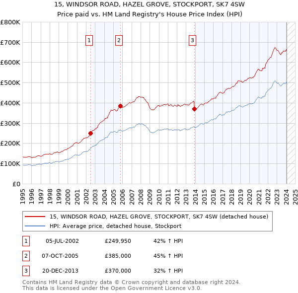 15, WINDSOR ROAD, HAZEL GROVE, STOCKPORT, SK7 4SW: Price paid vs HM Land Registry's House Price Index