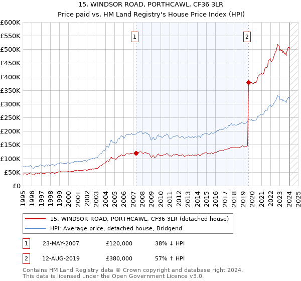15, WINDSOR ROAD, PORTHCAWL, CF36 3LR: Price paid vs HM Land Registry's House Price Index