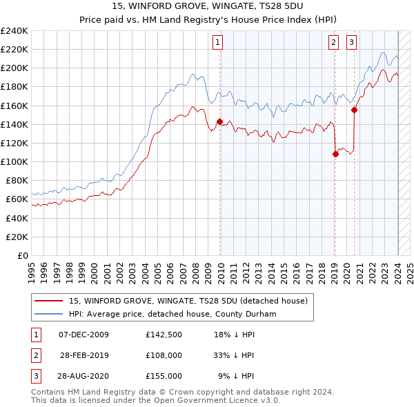 15, WINFORD GROVE, WINGATE, TS28 5DU: Price paid vs HM Land Registry's House Price Index