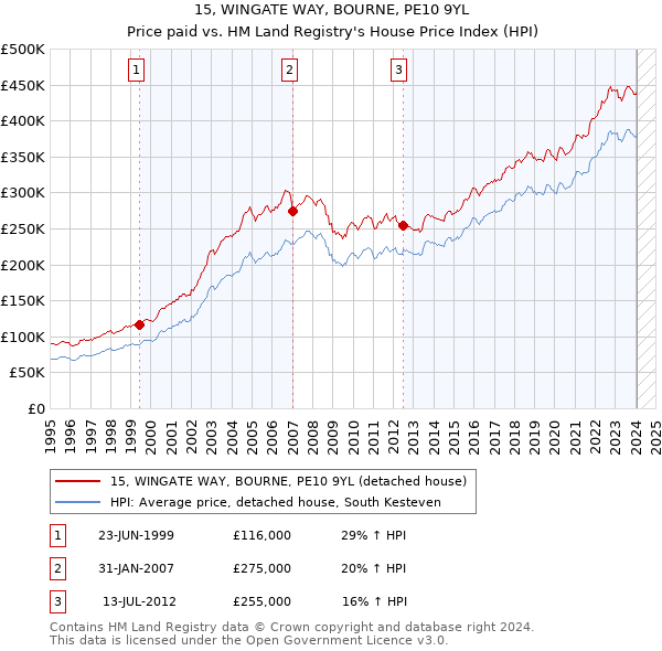 15, WINGATE WAY, BOURNE, PE10 9YL: Price paid vs HM Land Registry's House Price Index