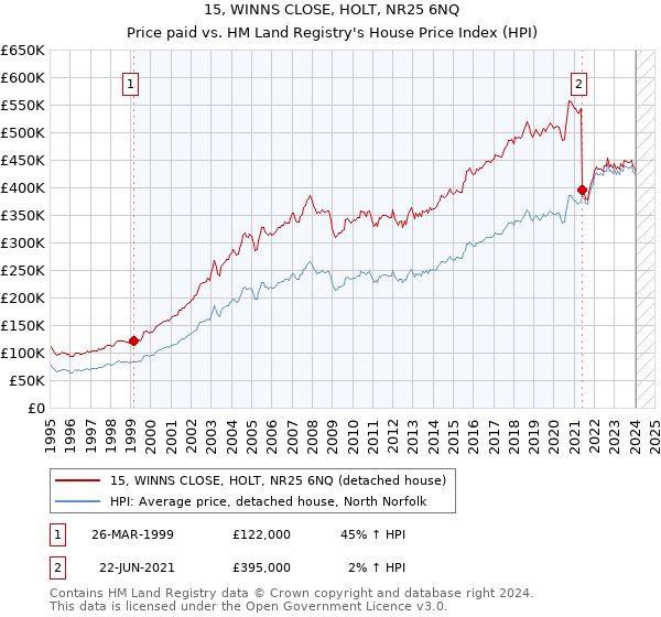 15, WINNS CLOSE, HOLT, NR25 6NQ: Price paid vs HM Land Registry's House Price Index