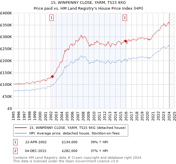 15, WINPENNY CLOSE, YARM, TS15 9XG: Price paid vs HM Land Registry's House Price Index