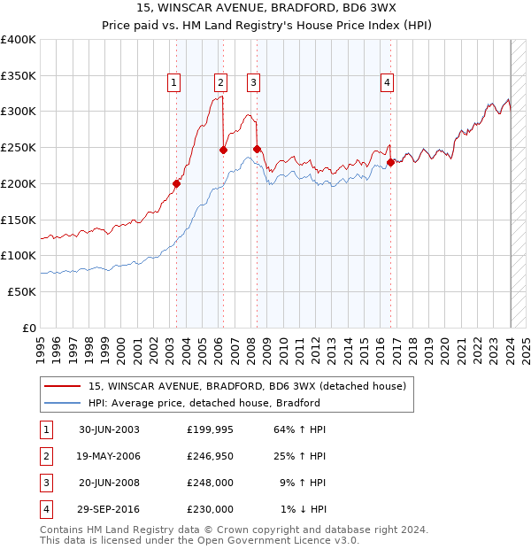 15, WINSCAR AVENUE, BRADFORD, BD6 3WX: Price paid vs HM Land Registry's House Price Index