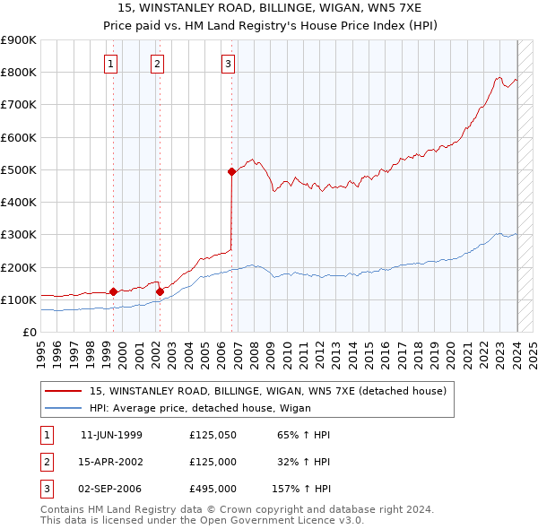 15, WINSTANLEY ROAD, BILLINGE, WIGAN, WN5 7XE: Price paid vs HM Land Registry's House Price Index
