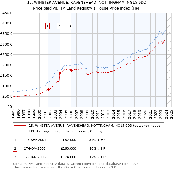 15, WINSTER AVENUE, RAVENSHEAD, NOTTINGHAM, NG15 9DD: Price paid vs HM Land Registry's House Price Index