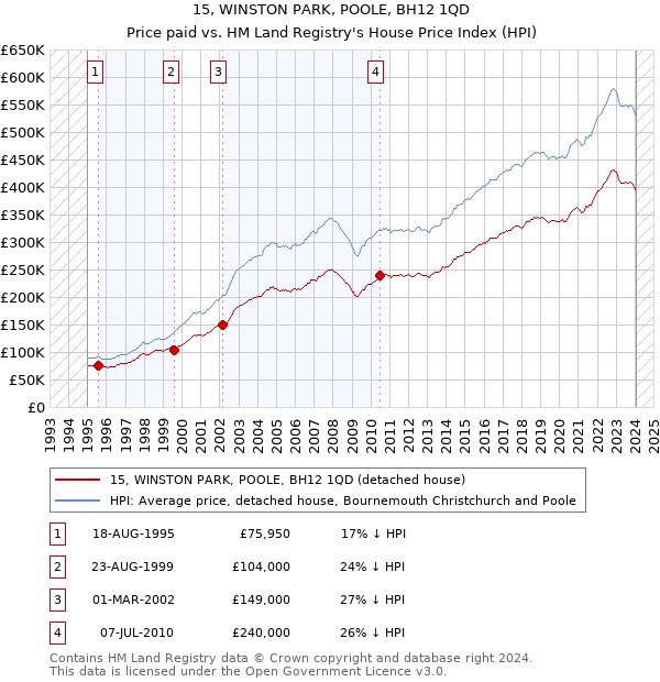 15, WINSTON PARK, POOLE, BH12 1QD: Price paid vs HM Land Registry's House Price Index