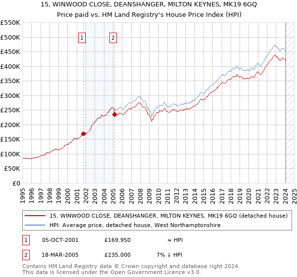 15, WINWOOD CLOSE, DEANSHANGER, MILTON KEYNES, MK19 6GQ: Price paid vs HM Land Registry's House Price Index