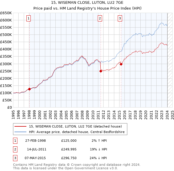 15, WISEMAN CLOSE, LUTON, LU2 7GE: Price paid vs HM Land Registry's House Price Index
