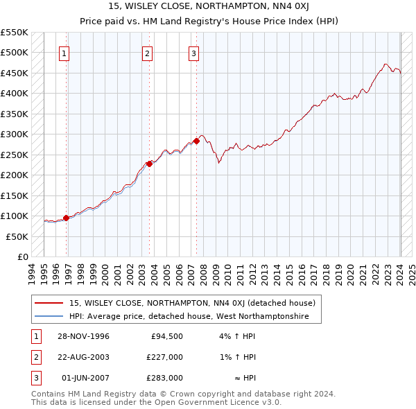15, WISLEY CLOSE, NORTHAMPTON, NN4 0XJ: Price paid vs HM Land Registry's House Price Index