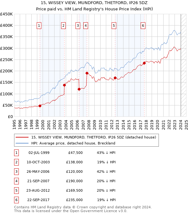 15, WISSEY VIEW, MUNDFORD, THETFORD, IP26 5DZ: Price paid vs HM Land Registry's House Price Index