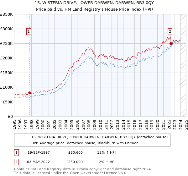 15, WISTERIA DRIVE, LOWER DARWEN, DARWEN, BB3 0QY: Price paid vs HM Land Registry's House Price Index