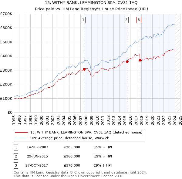 15, WITHY BANK, LEAMINGTON SPA, CV31 1AQ: Price paid vs HM Land Registry's House Price Index