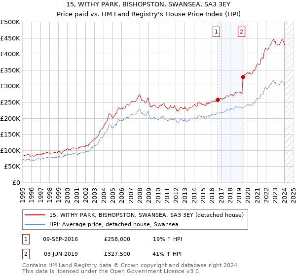 15, WITHY PARK, BISHOPSTON, SWANSEA, SA3 3EY: Price paid vs HM Land Registry's House Price Index