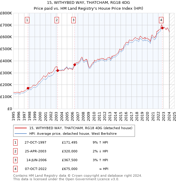 15, WITHYBED WAY, THATCHAM, RG18 4DG: Price paid vs HM Land Registry's House Price Index