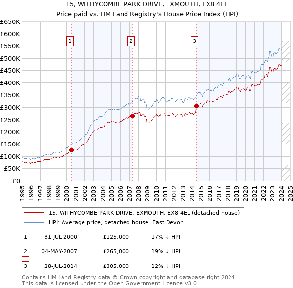 15, WITHYCOMBE PARK DRIVE, EXMOUTH, EX8 4EL: Price paid vs HM Land Registry's House Price Index
