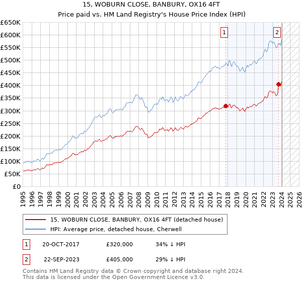 15, WOBURN CLOSE, BANBURY, OX16 4FT: Price paid vs HM Land Registry's House Price Index