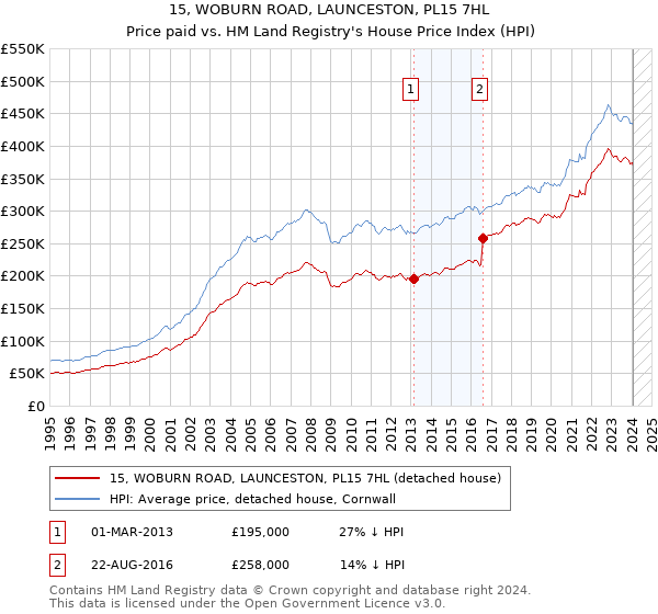 15, WOBURN ROAD, LAUNCESTON, PL15 7HL: Price paid vs HM Land Registry's House Price Index