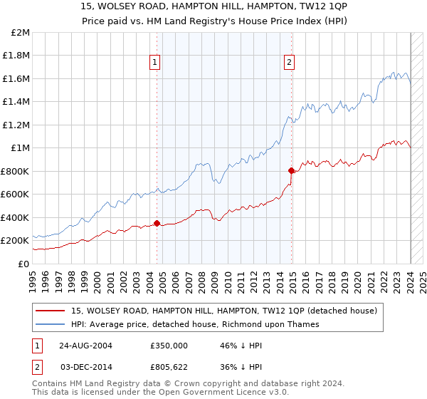 15, WOLSEY ROAD, HAMPTON HILL, HAMPTON, TW12 1QP: Price paid vs HM Land Registry's House Price Index