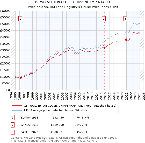 15, WOLVERTON CLOSE, CHIPPENHAM, SN14 0FG: Price paid vs HM Land Registry's House Price Index