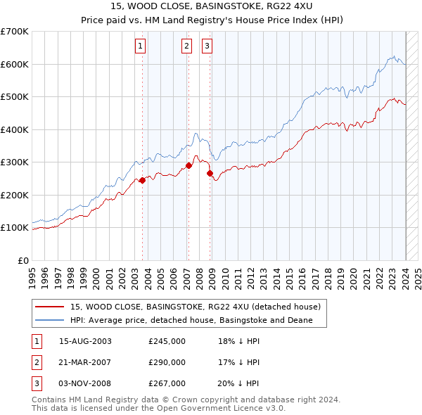 15, WOOD CLOSE, BASINGSTOKE, RG22 4XU: Price paid vs HM Land Registry's House Price Index