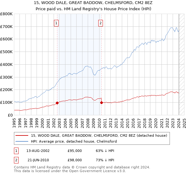 15, WOOD DALE, GREAT BADDOW, CHELMSFORD, CM2 8EZ: Price paid vs HM Land Registry's House Price Index