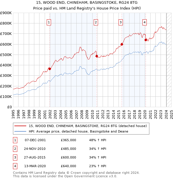 15, WOOD END, CHINEHAM, BASINGSTOKE, RG24 8TG: Price paid vs HM Land Registry's House Price Index