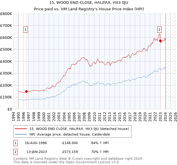 15, WOOD END CLOSE, HALIFAX, HX3 0JU: Price paid vs HM Land Registry's House Price Index